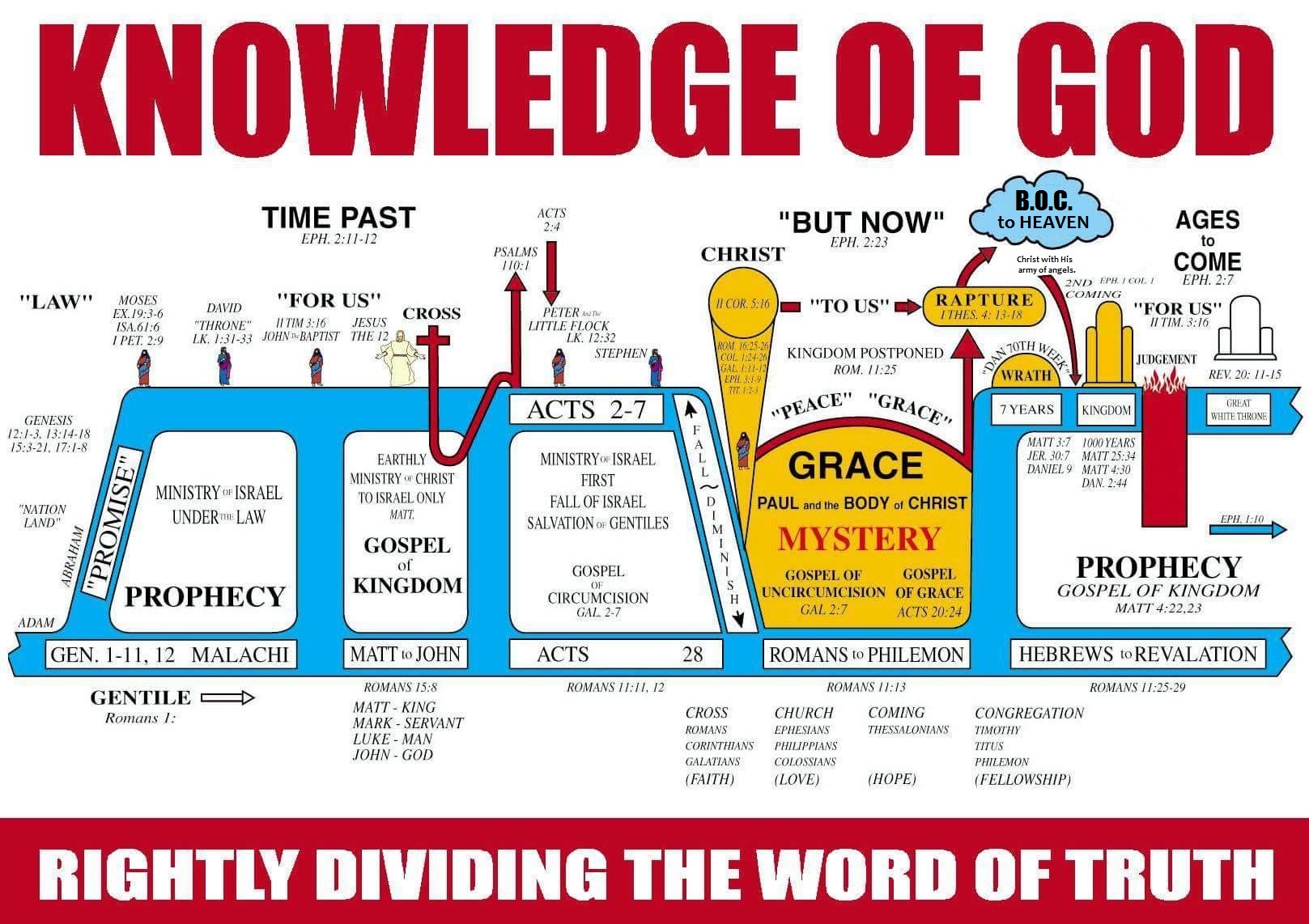 Bible Right Division Chart
